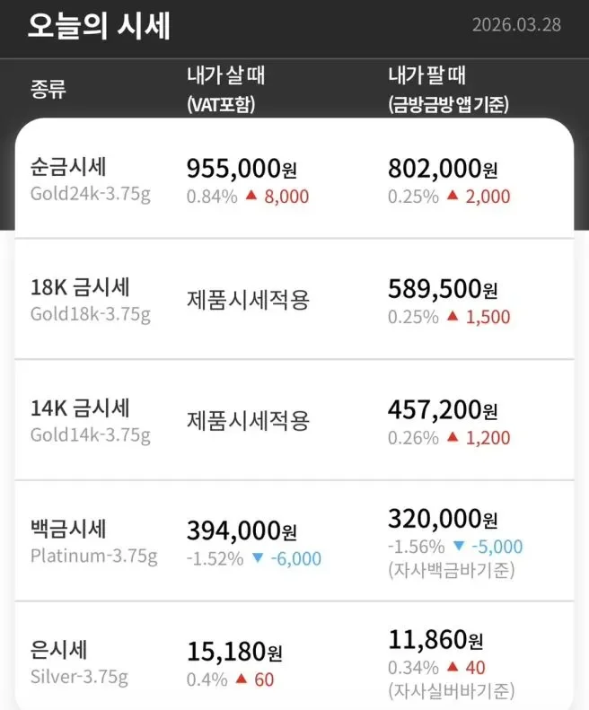 금시세 조회부터 살 때 팔 때 기준까지 한눈에 정리