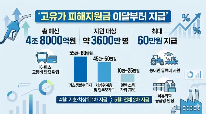 정부 지원금 신청 서류와 확인 화면