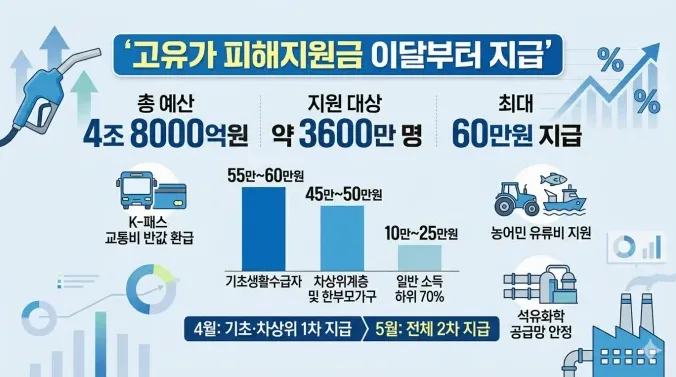 고유가지원금 대상과 신청방법 한눈에 정리