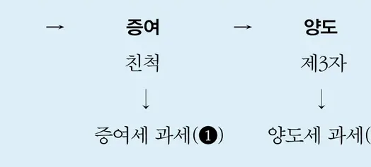 양도세계산기 사용법과 세금 줄이는 체크포인트 정리 9
