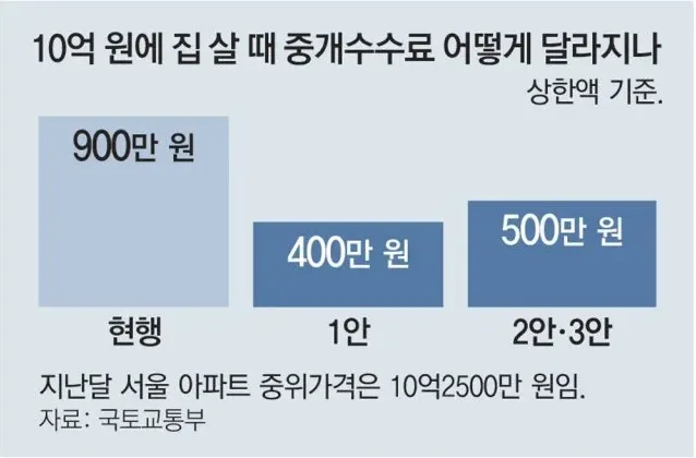 중개수수료계산기 사용법과 요율표 한눈에 정리
