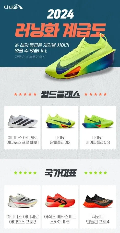 런닝화계급도 최신판 입문용부터 레이싱화까지 한눈에 정리 3 카본 레이싱화 느낌의 러닝화
