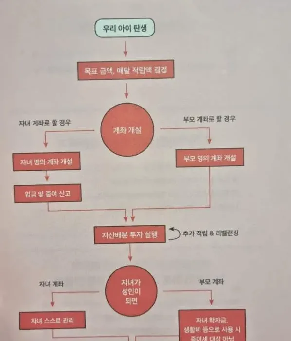 증여세 신고서와 가족 간 자금이체를 떠올리게 하는 이미지