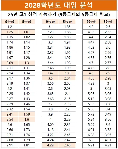 5등급제 대학 어디까지 가능할까 내신 등급별 지원선 정리 15 5등급제 대학 어디까지 가능할까 내신 등급별 지원선 정리