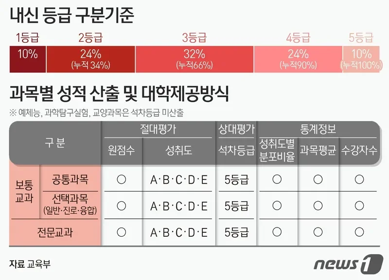 5등급제 대학 어디까지 가능할까 내신 등급별 지원선 정리 3 대학 지원 가능성을 비교하는 학생
