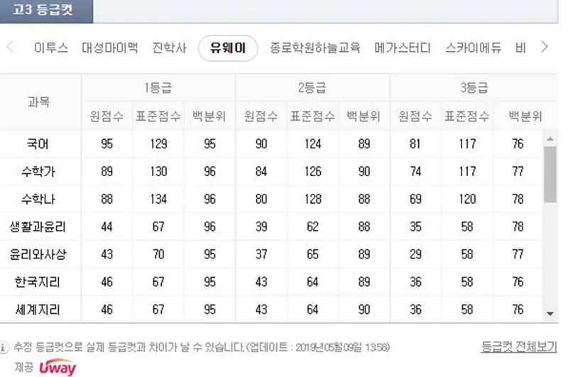 2026년 5월 모의고사 등급컷 확인과 과목별 분석 정리 12 2026년 5월 모의고사 등급컷 확인과 과목별 분석 정리