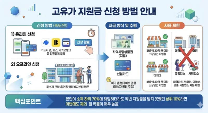 고유가 지원금 신청 대상 기준과 지급 방법 총정리